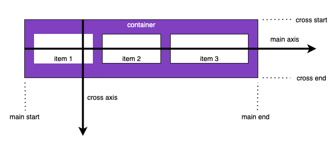 Flexbox Examples Css