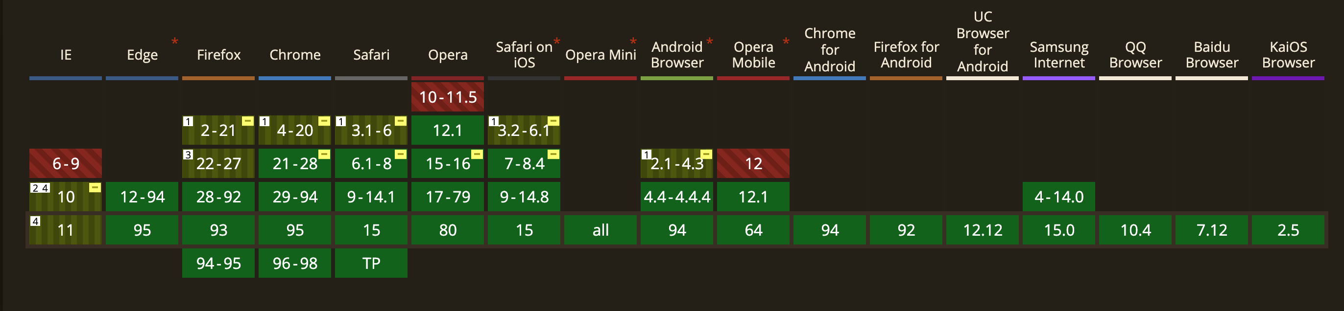 supported browers for flexbox