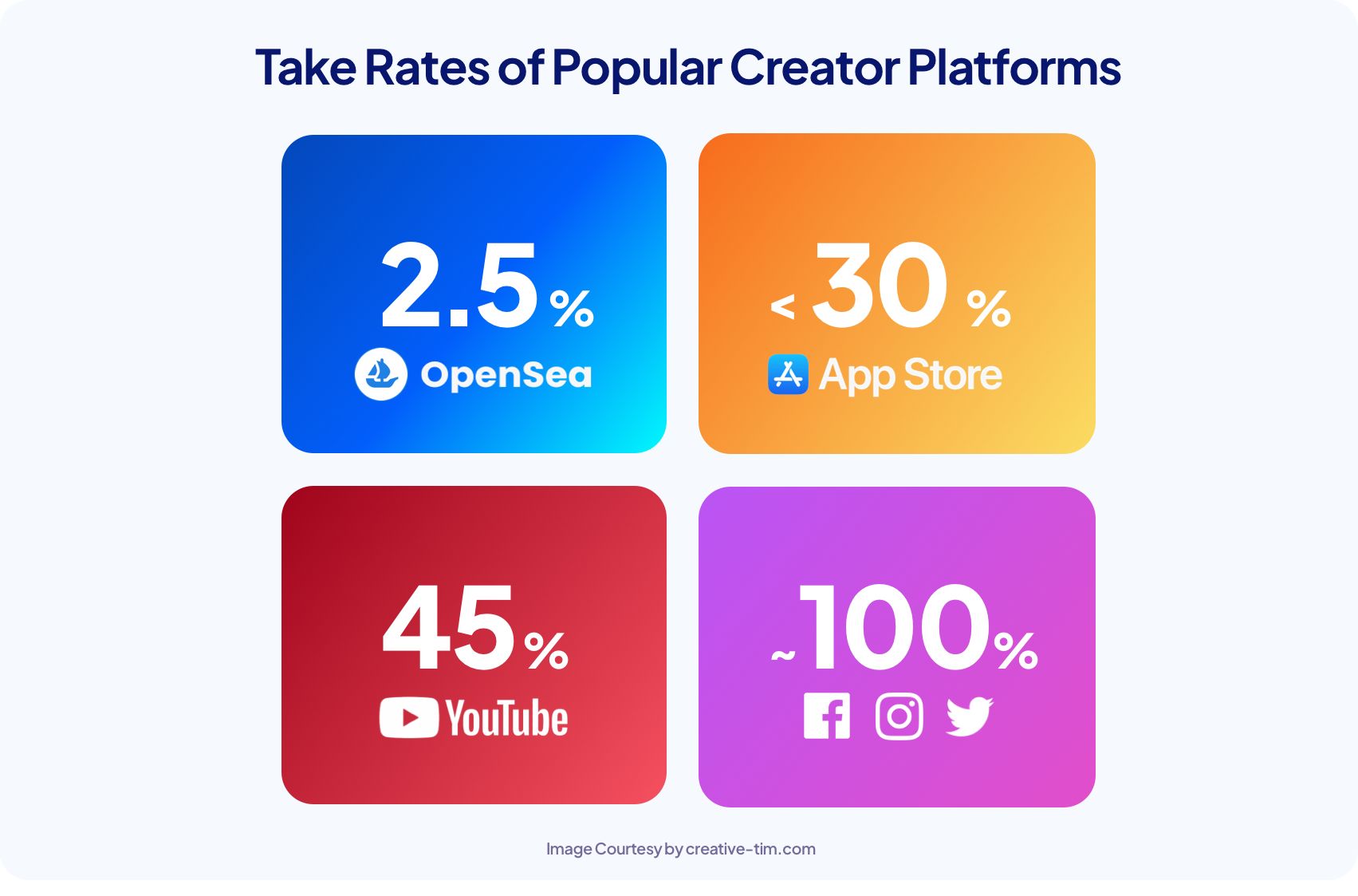 creator platform rates