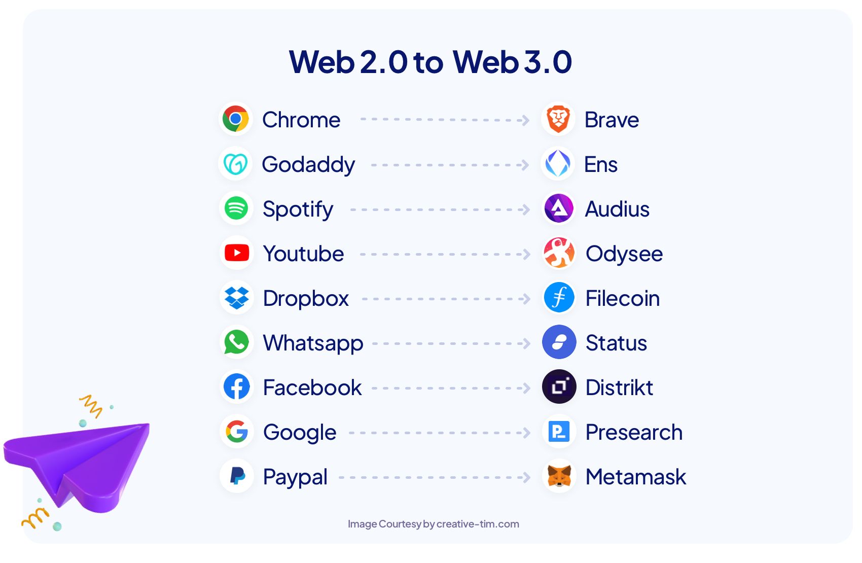 web2 to web3