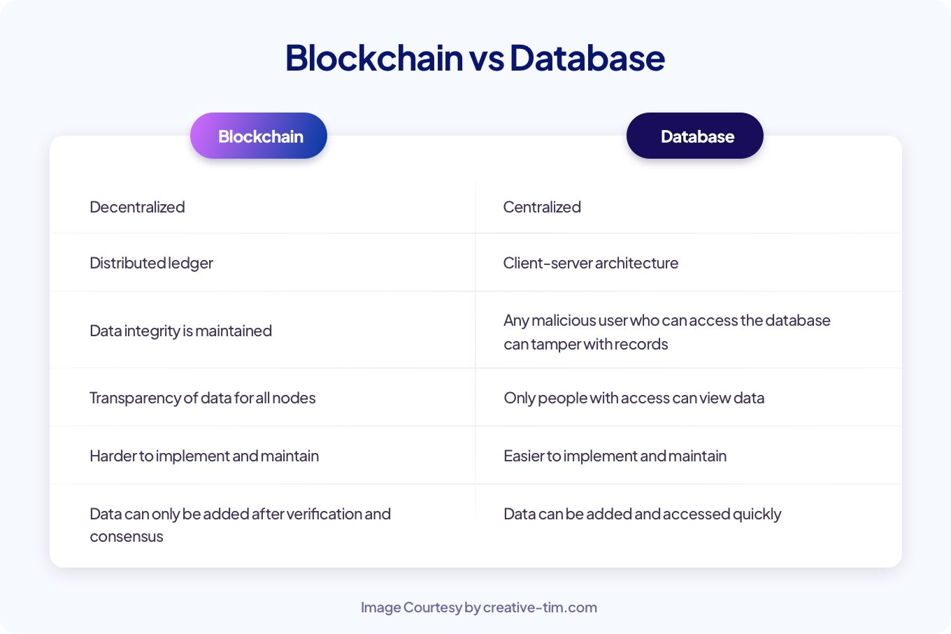 blockchain vs database