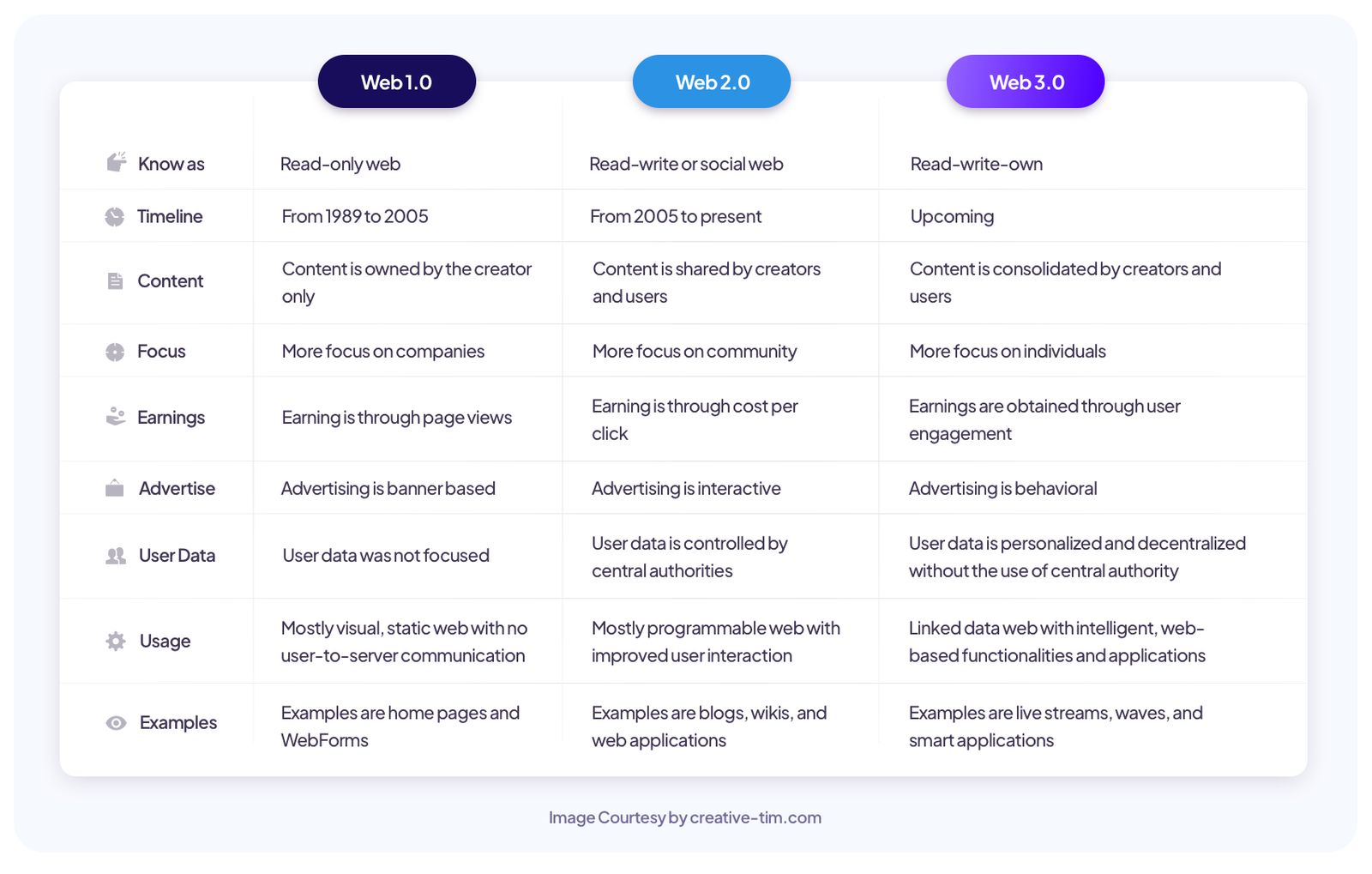 web 1 vs web 2 vs web 3