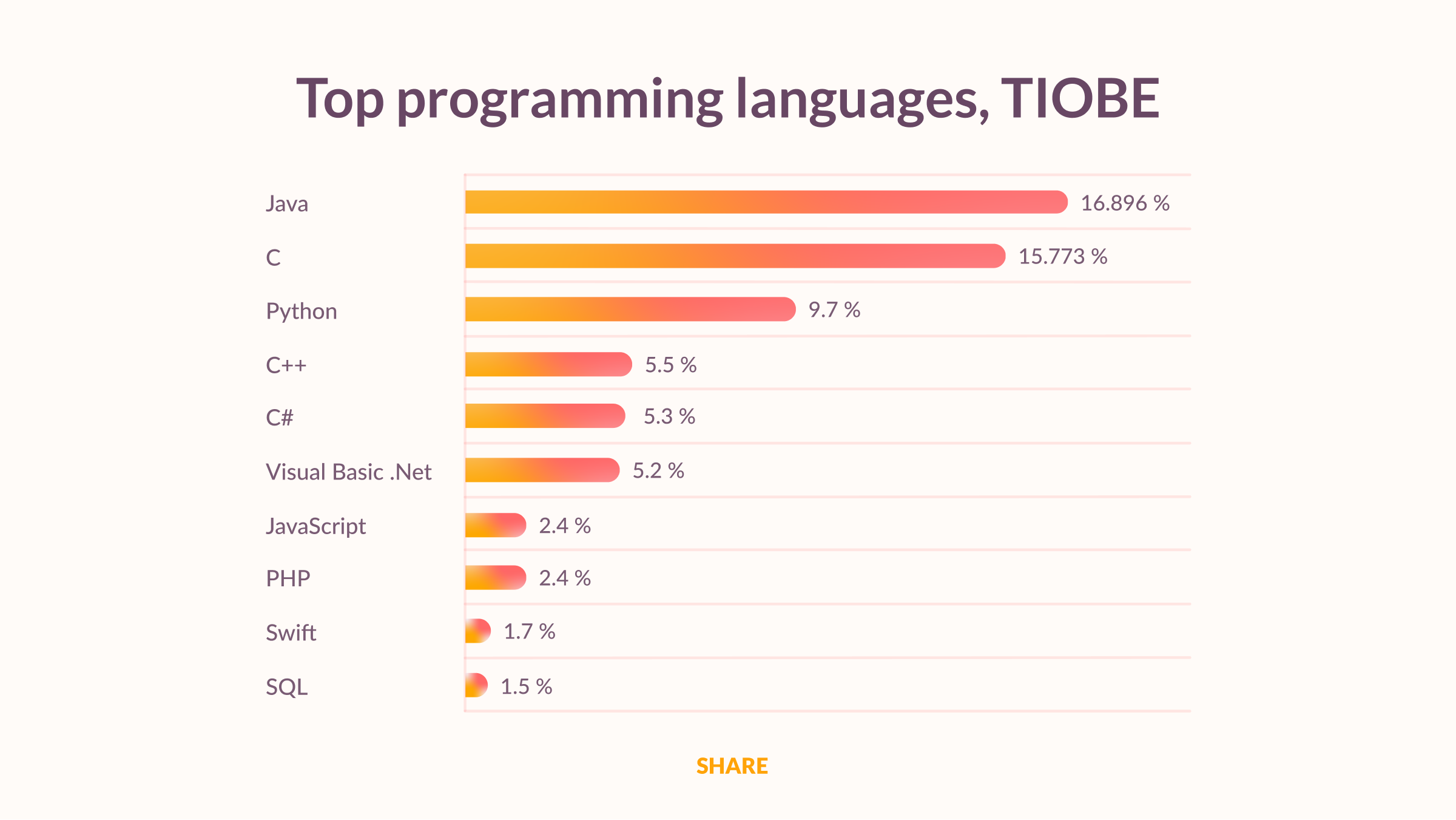 Top Programming Languages  TIOBE 