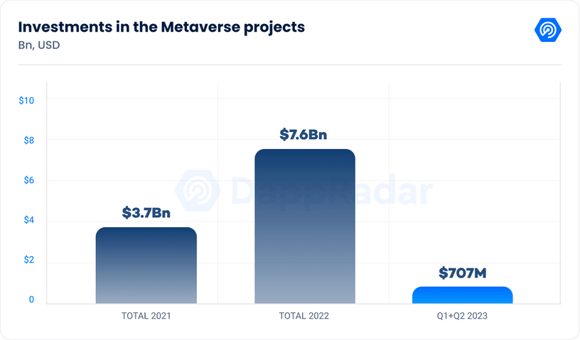 investments in metaverse projects