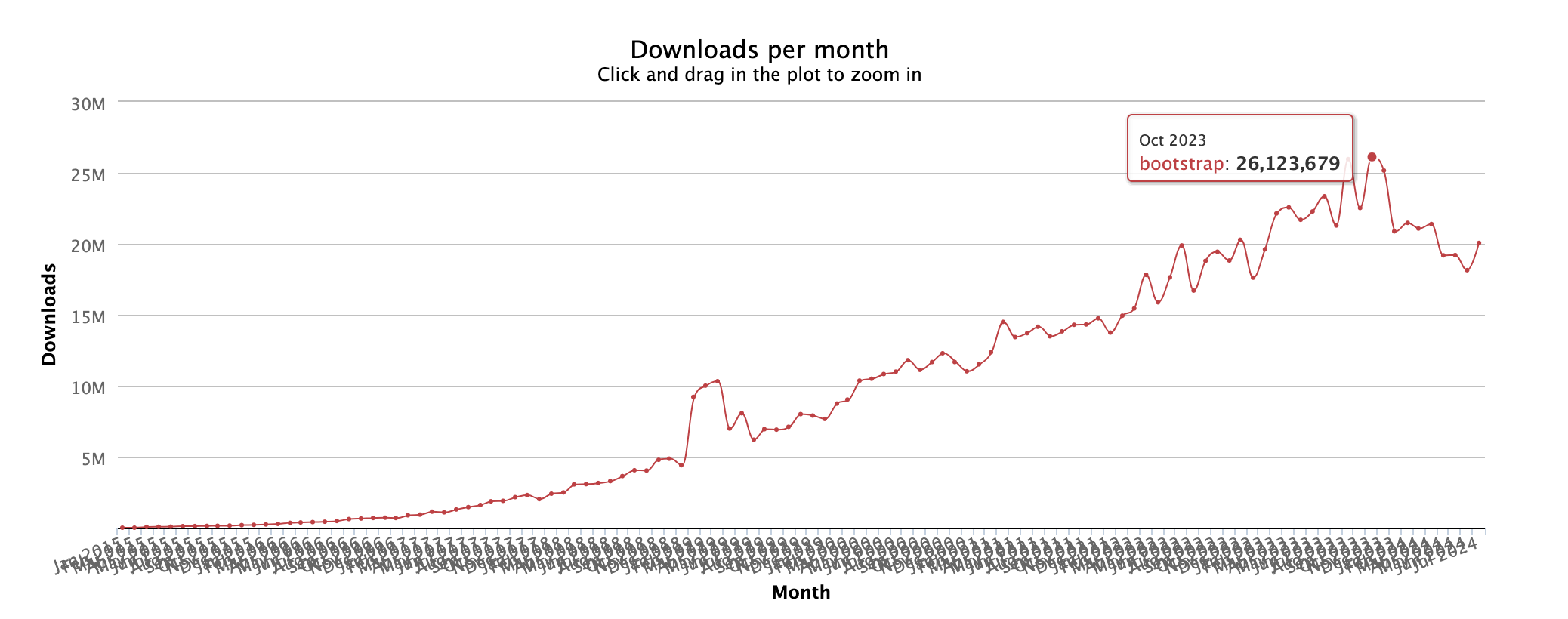 bootstrap downloads