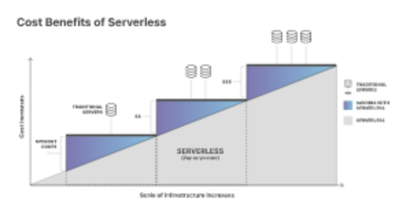 Serverless computing-cloud innovation